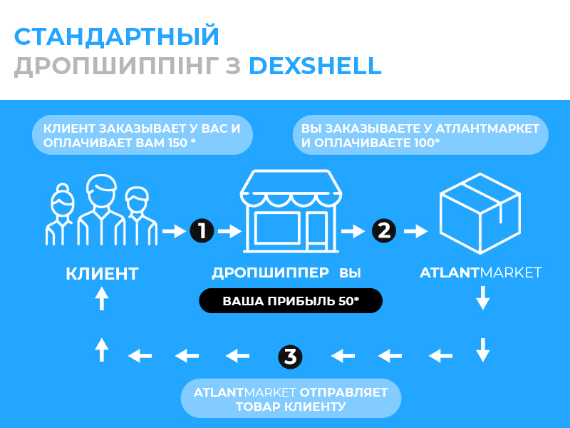 Дропшиппинг Дропшиппинг