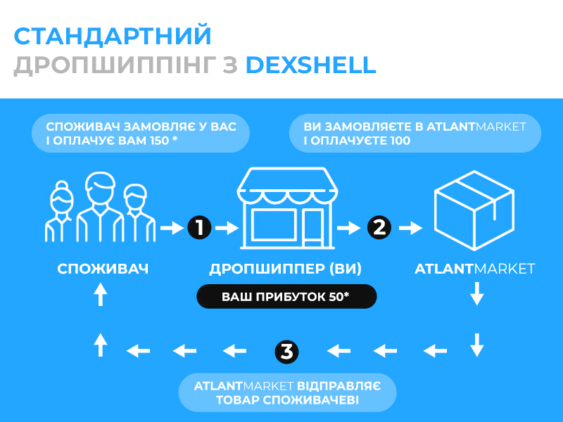 Дропшипінг Дропшипінг